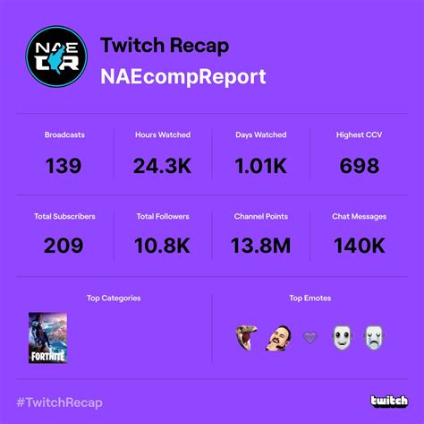 Twitch viewer report